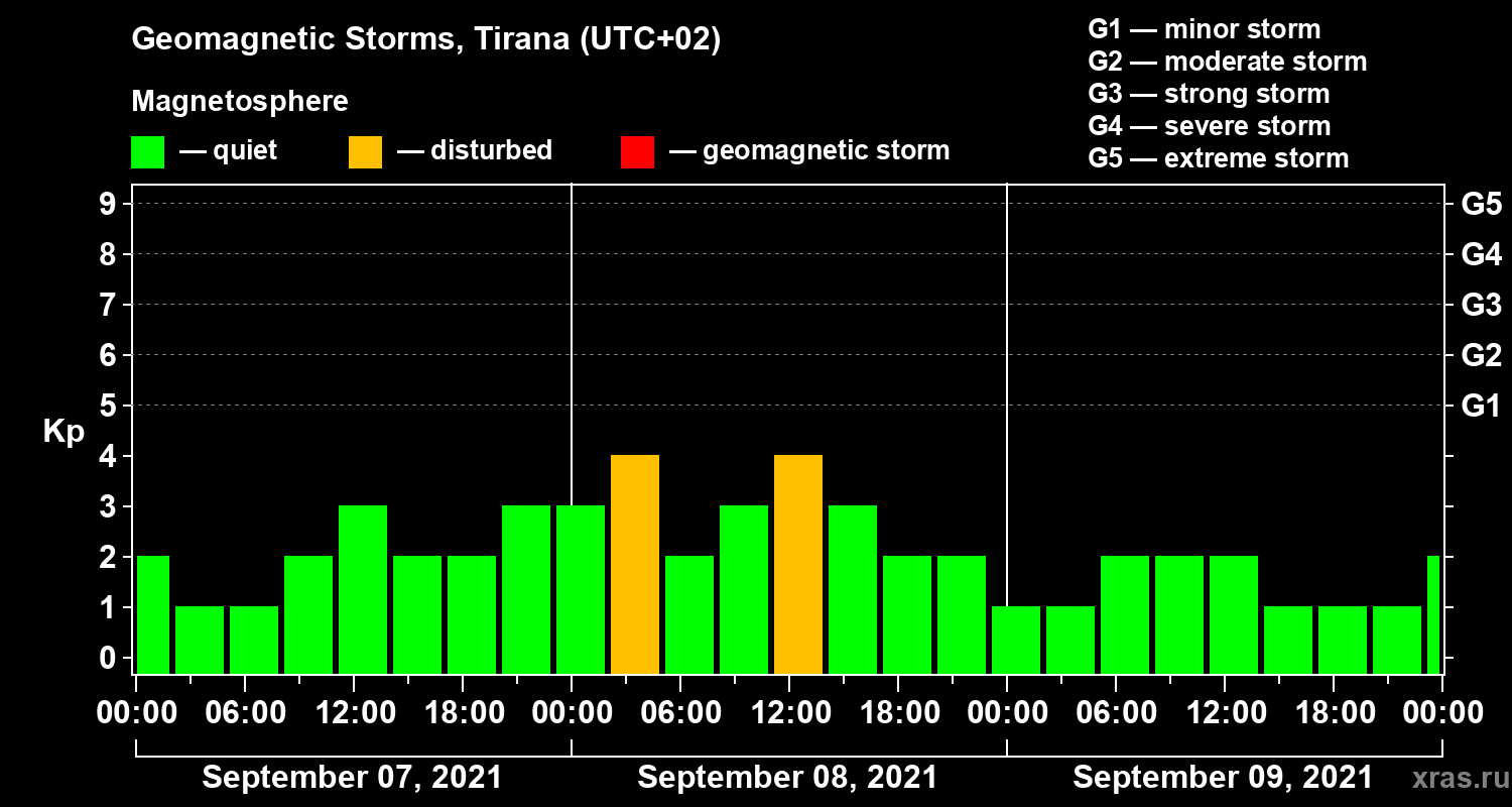 Changes in the geomagnetic index Kp