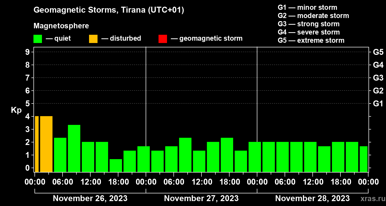 Changes in the geomagnetic index Kp