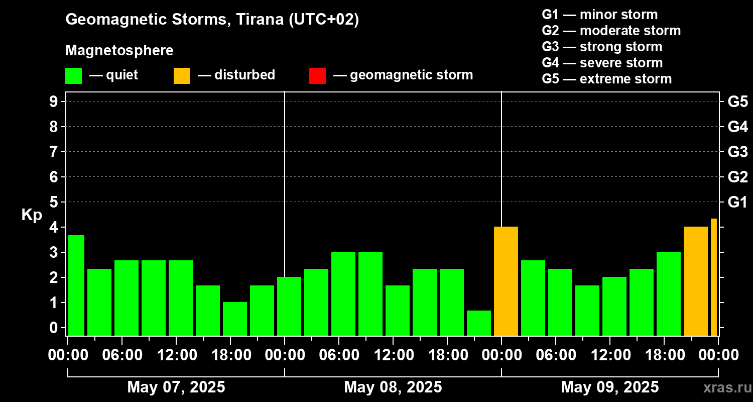 Changes in the geomagnetic index Kp