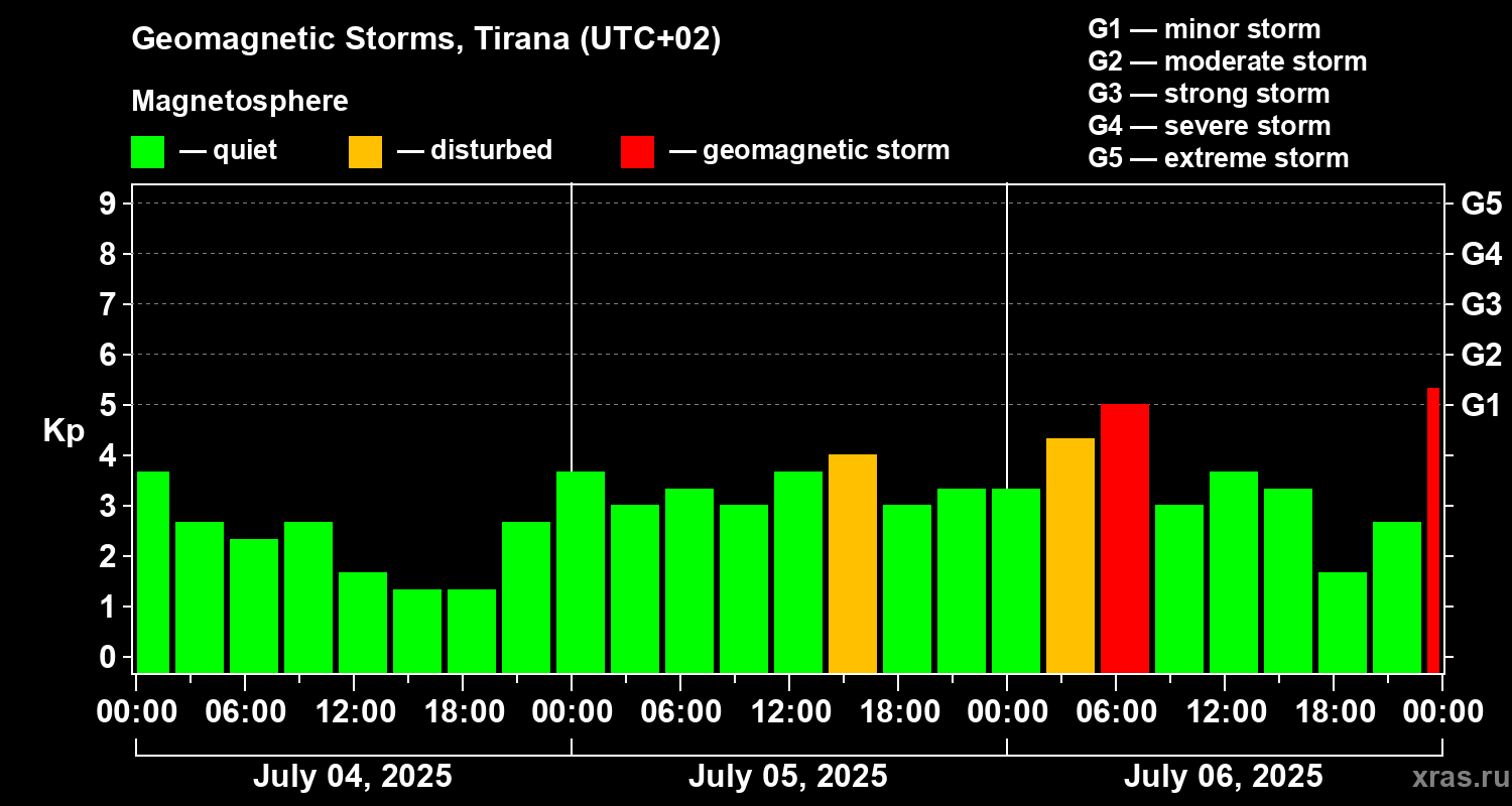 Changes in the geomagnetic index Kp