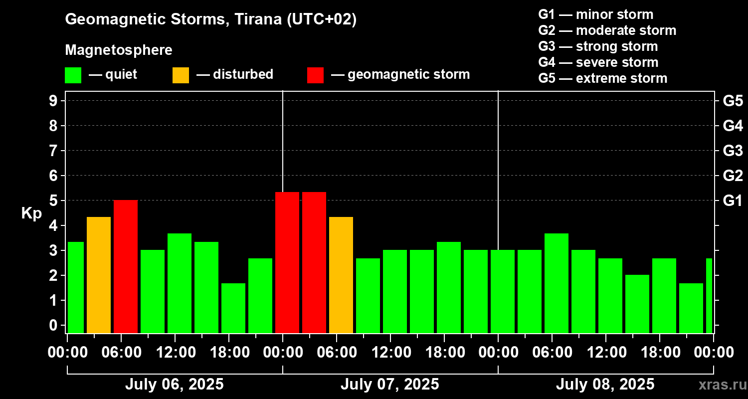Changes in the geomagnetic index Kp