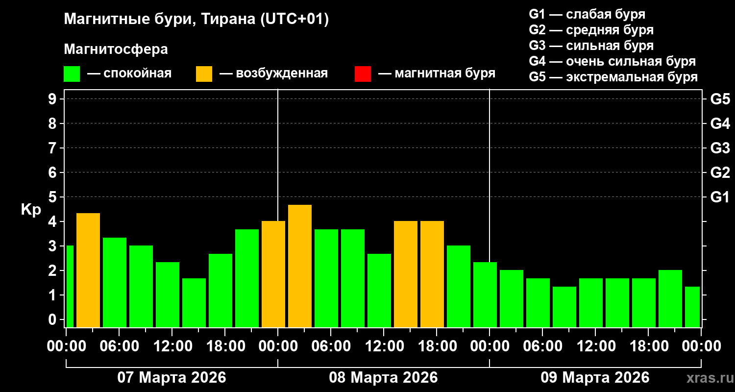 Изменения геомагнитного индекса Kp
