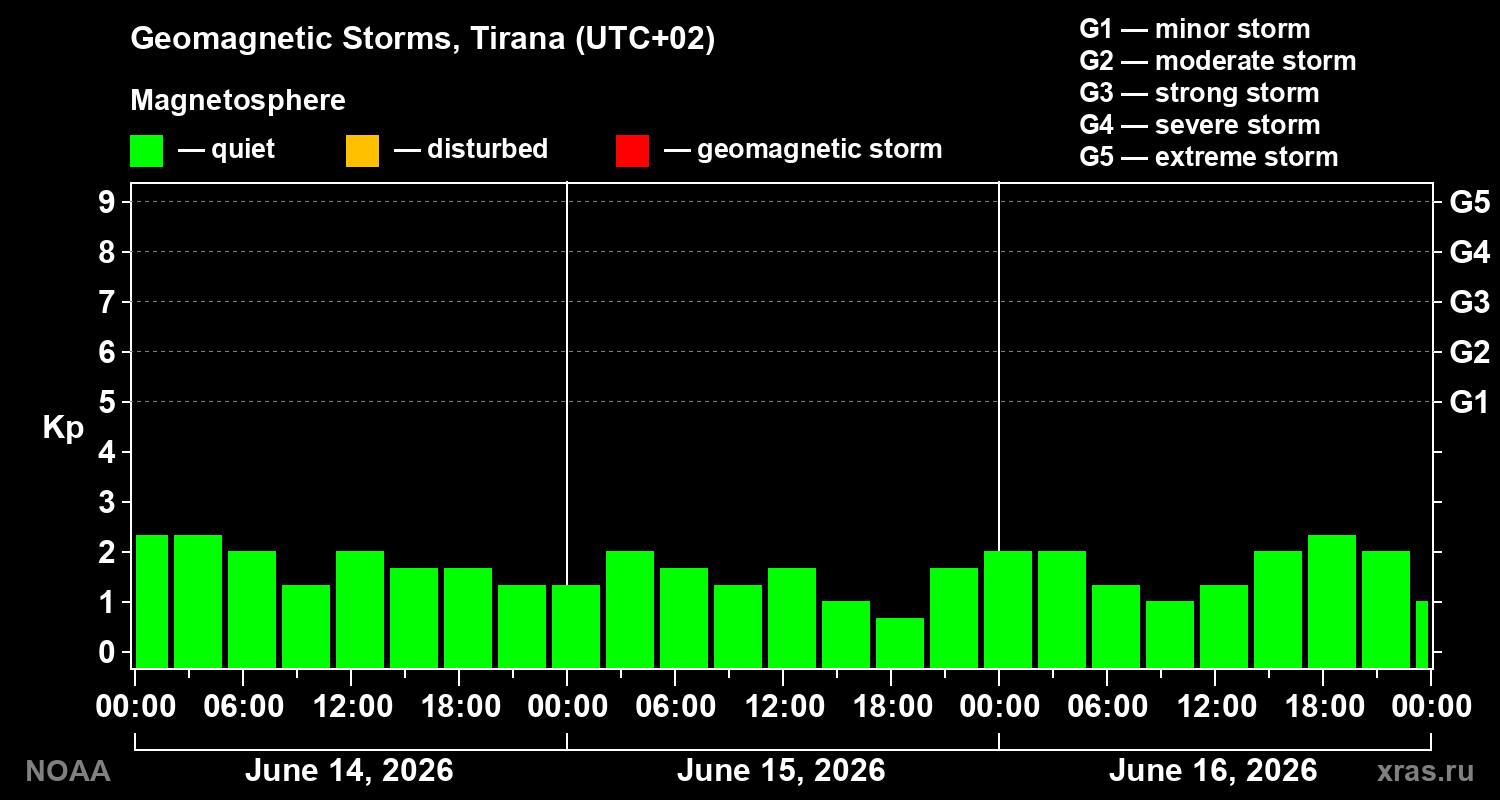 Geomagnetic index Kp for 3 days
