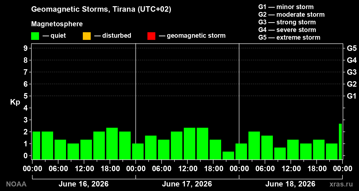Geomagnetic index Kp for 3 days