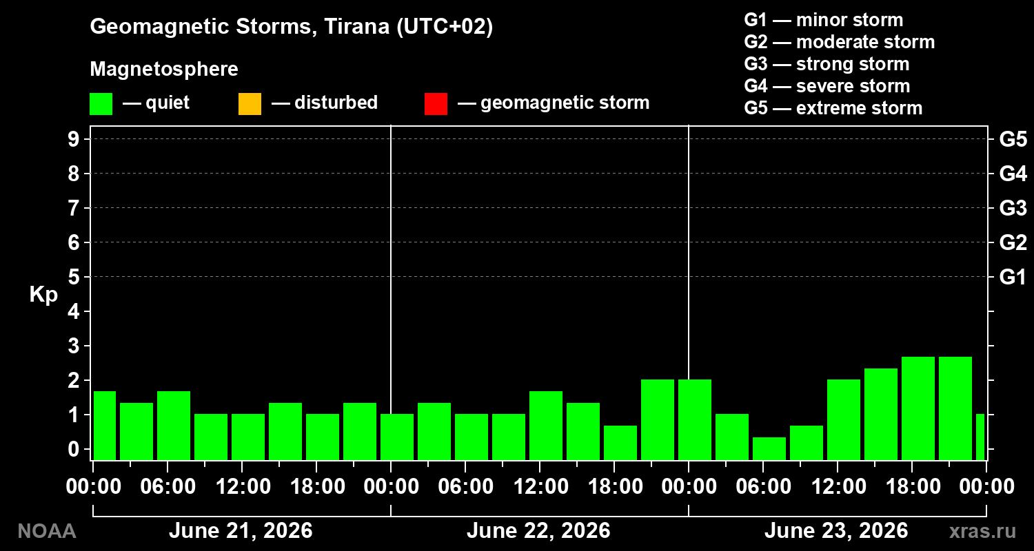 Geomagnetic index Kp for 3 days