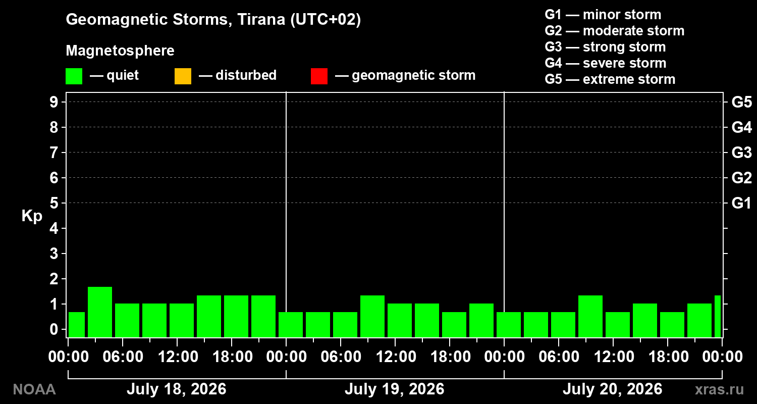 Geomagnetic index Kp for 3 days