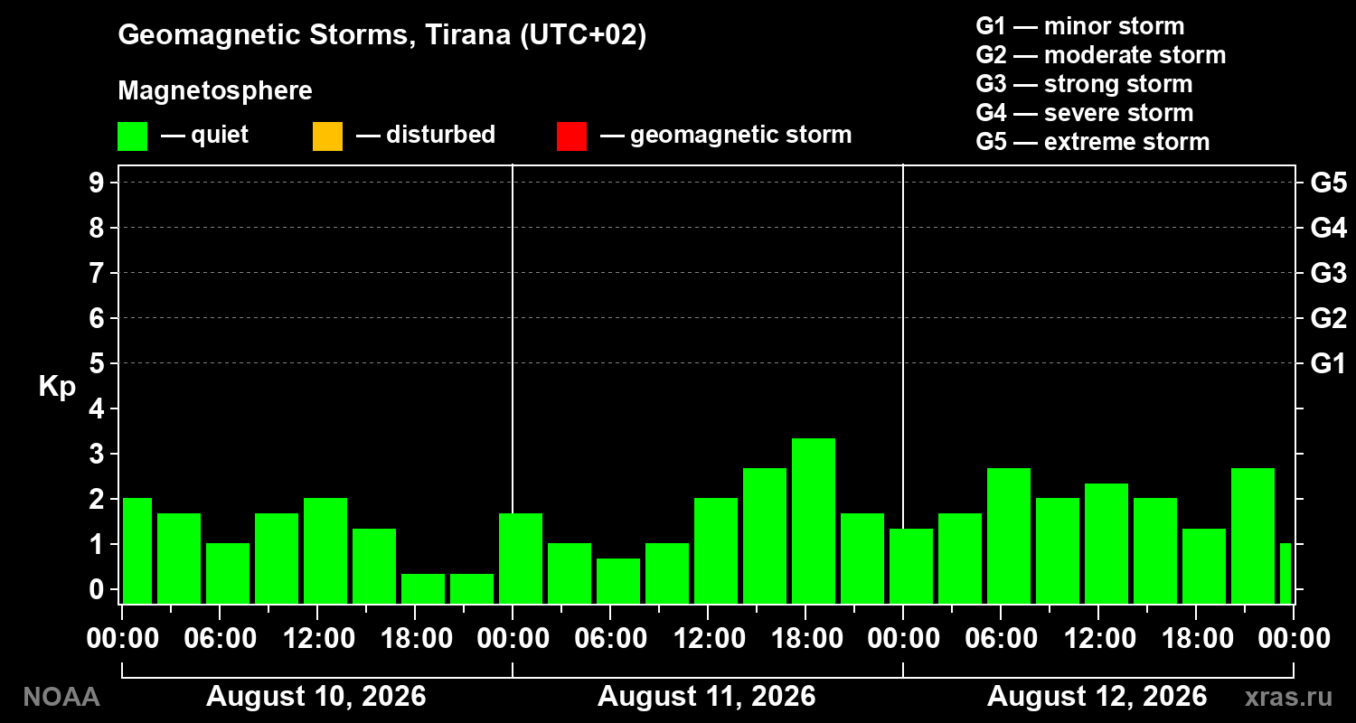 Geomagnetic index Kp for 3 days