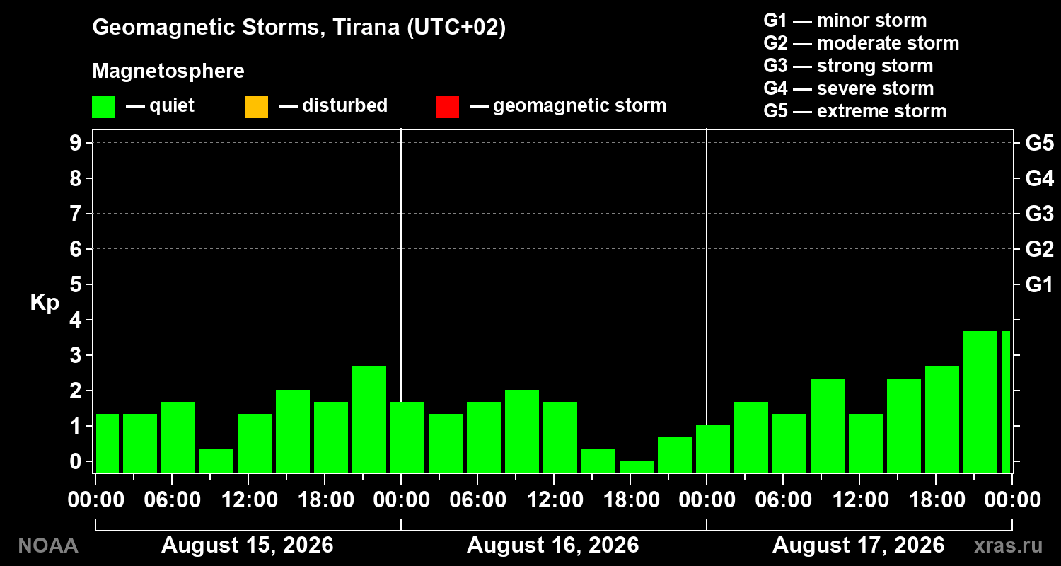 Geomagnetic index Kp for 3 days