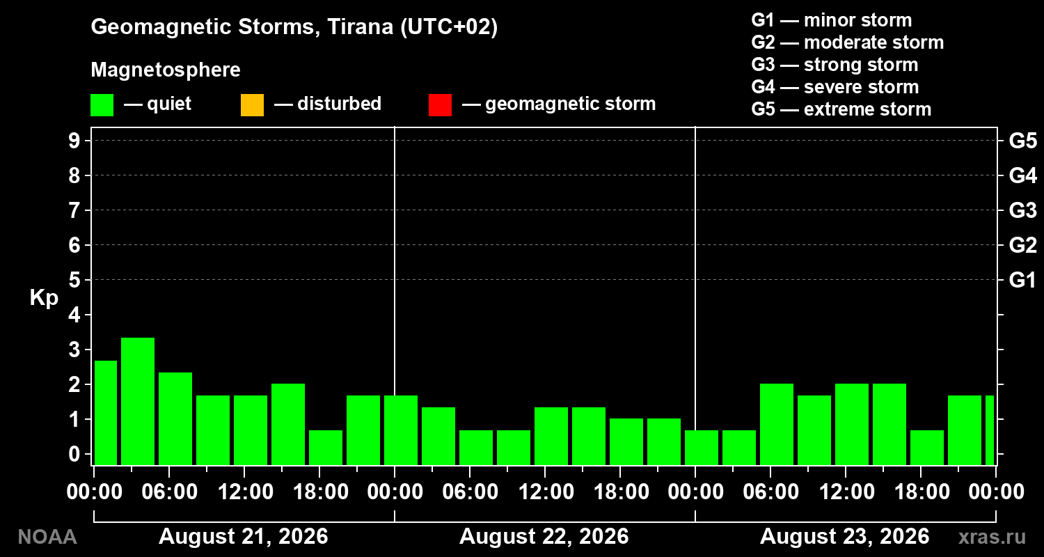 Geomagnetic index Kp for 3 days