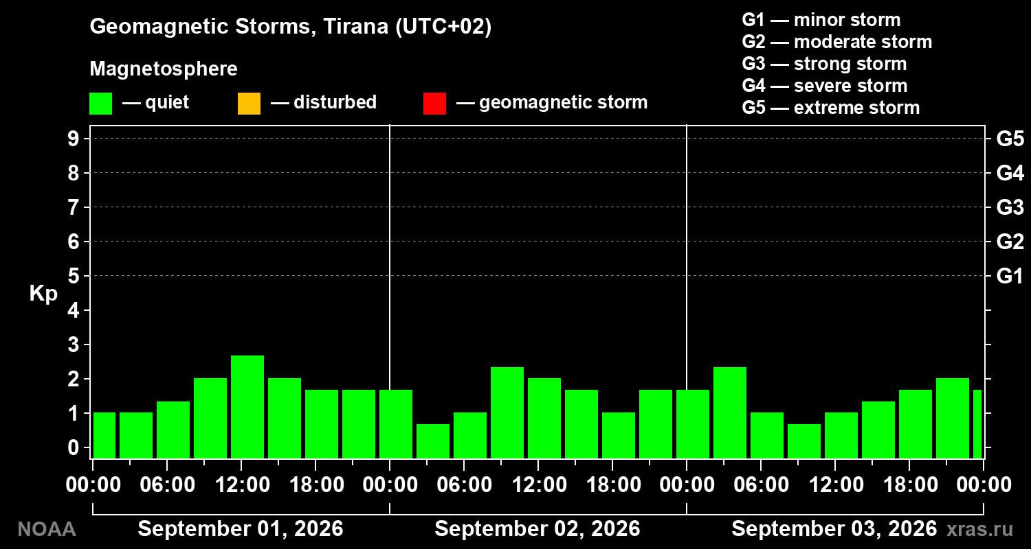 Geomagnetic index Kp for 3 days