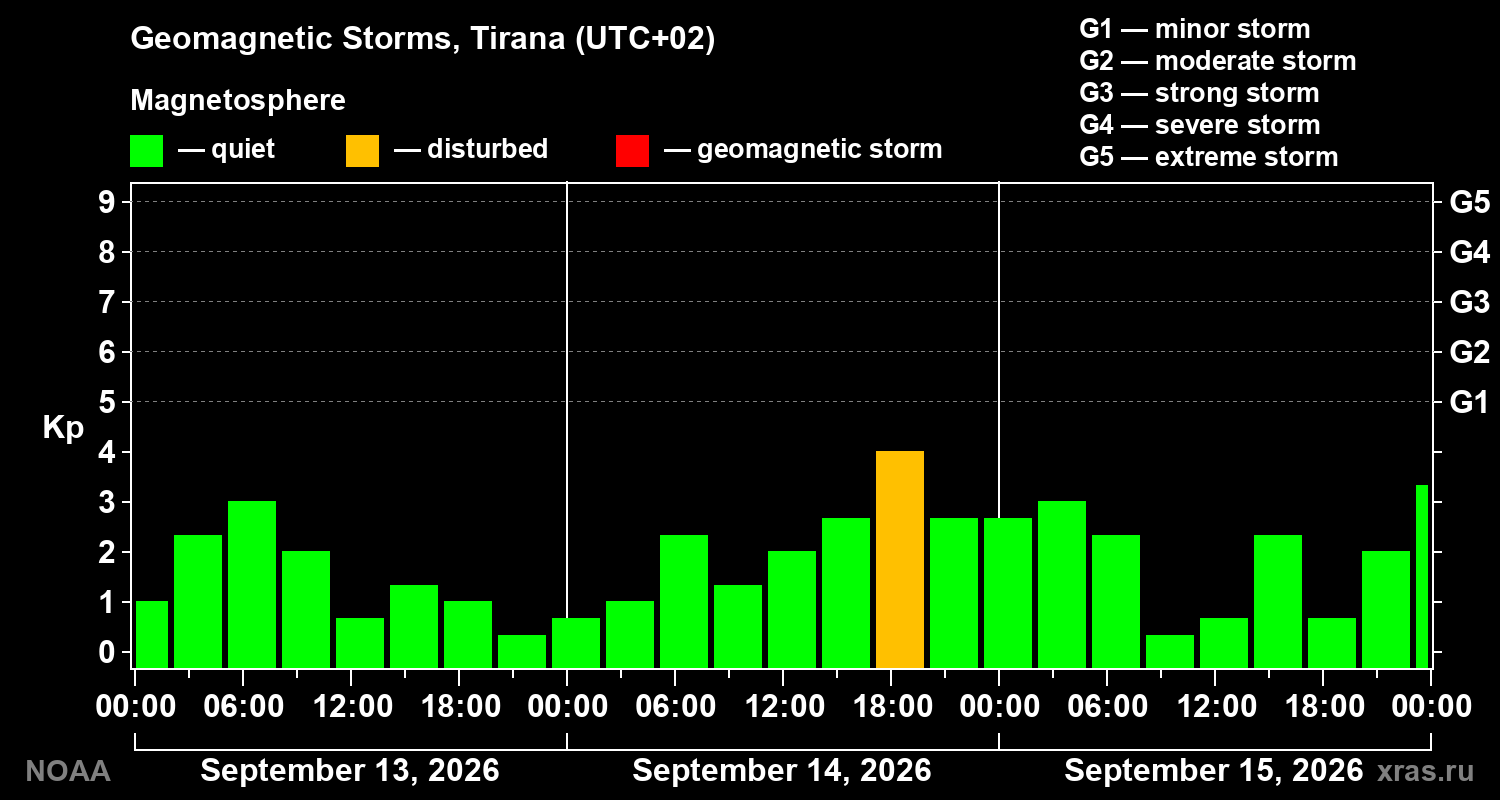 Geomagnetic index Kp for 3 days