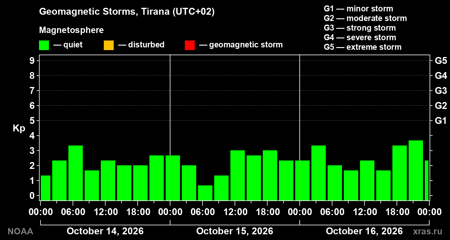 Geomagnetic index Kp for 3 days
