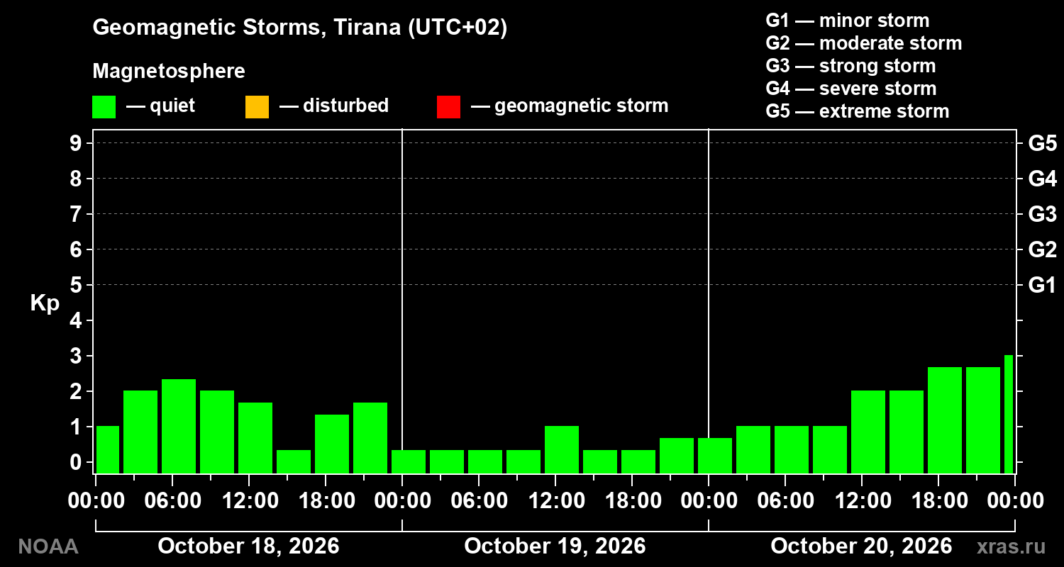 Geomagnetic index Kp for 3 days