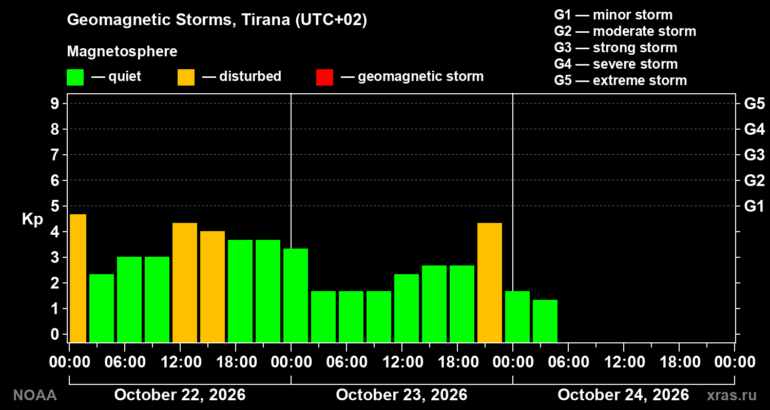 Geomagnetic index Kp for 3 days