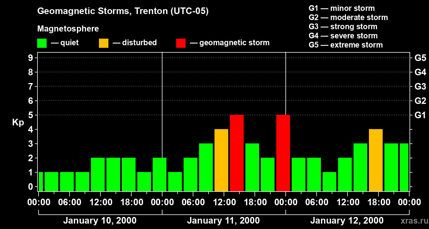 Changes in the geomagnetic index Kp