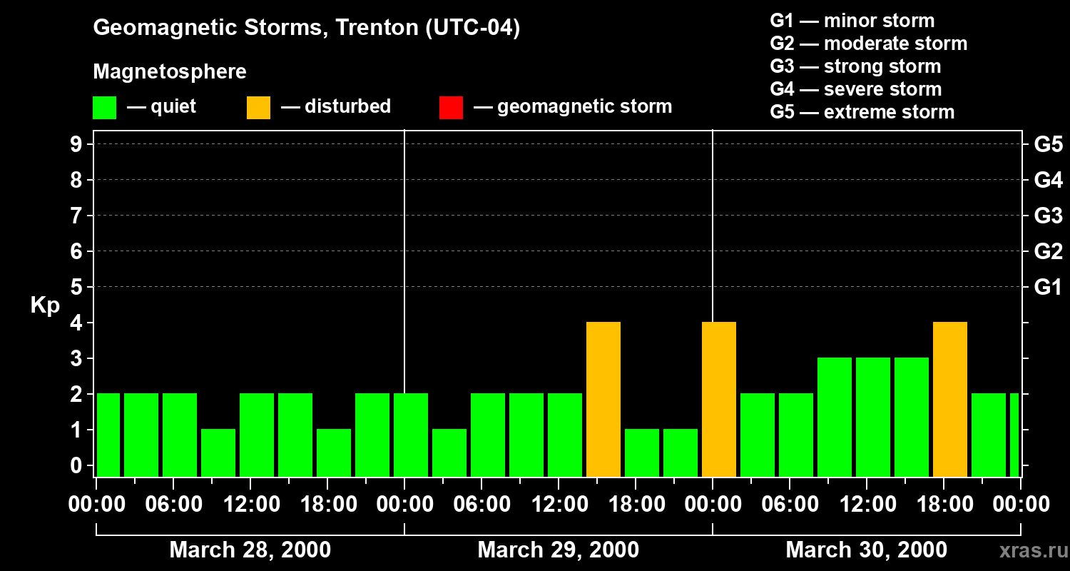 Changes in the geomagnetic index Kp