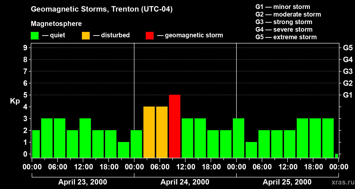 Changes in the geomagnetic index Kp