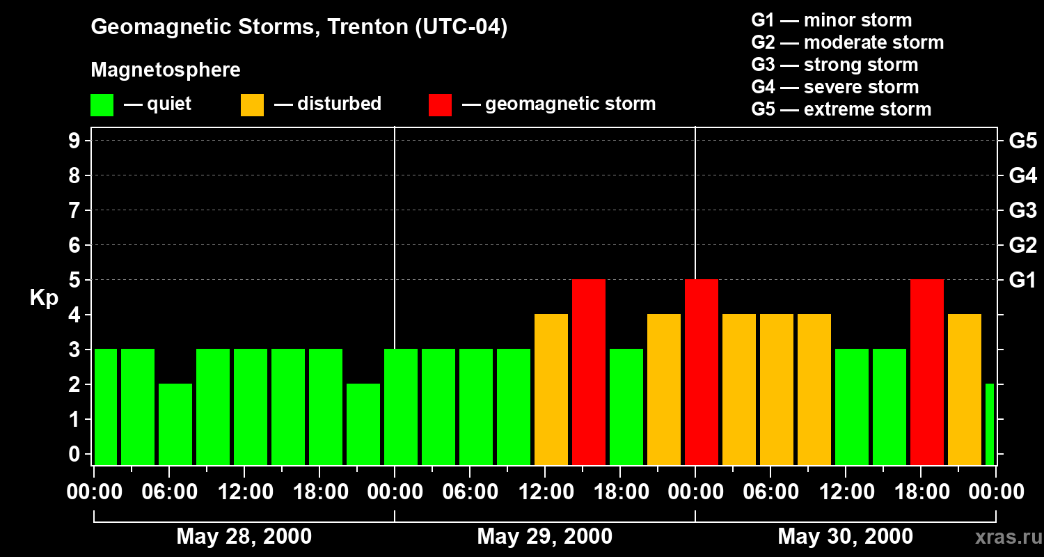 Changes in the geomagnetic index Kp