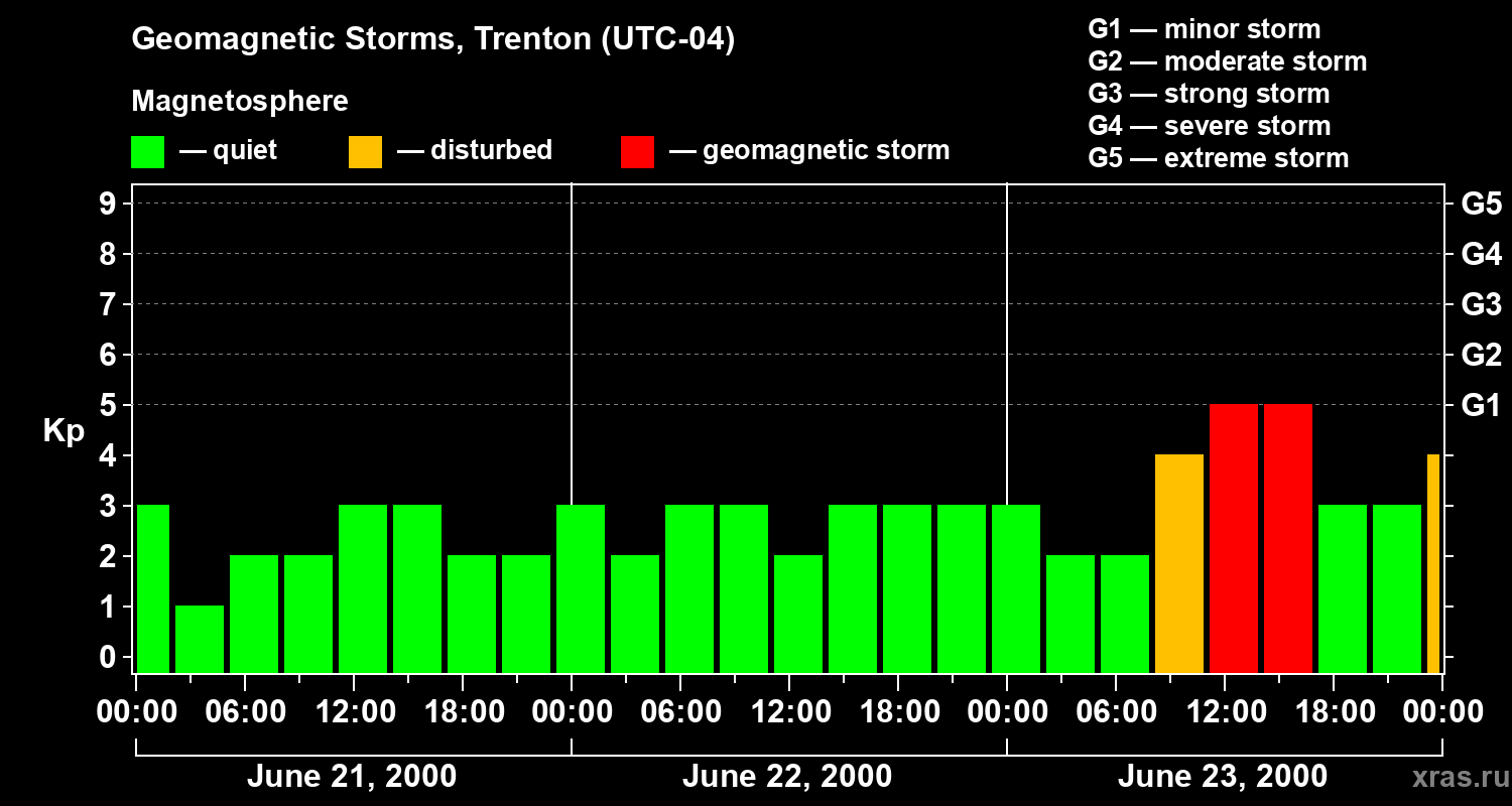 Changes in the geomagnetic index Kp