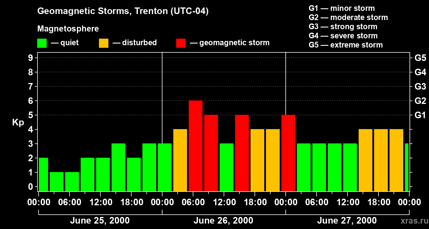 Changes in the geomagnetic index Kp