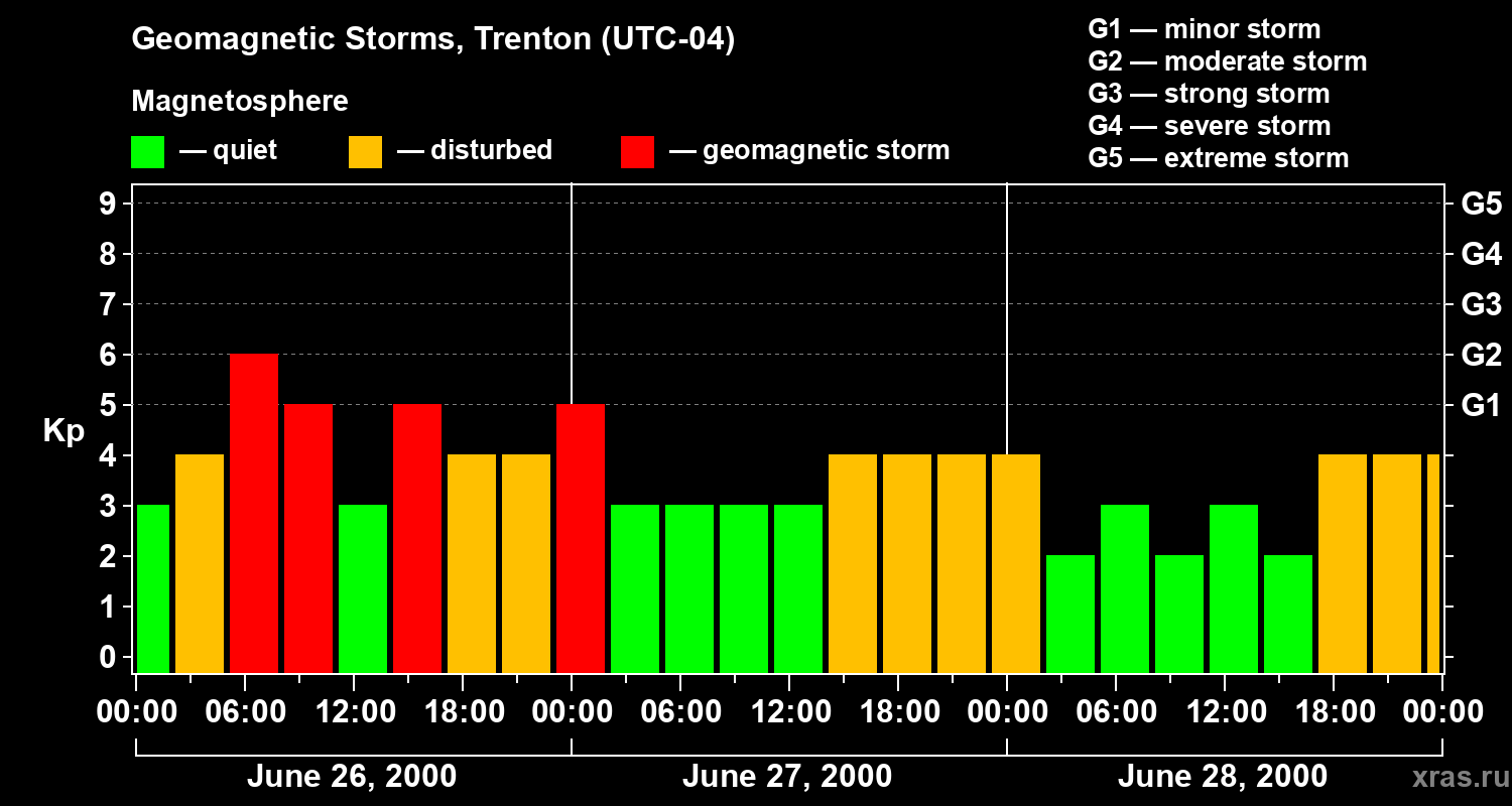 Changes in the geomagnetic index Kp