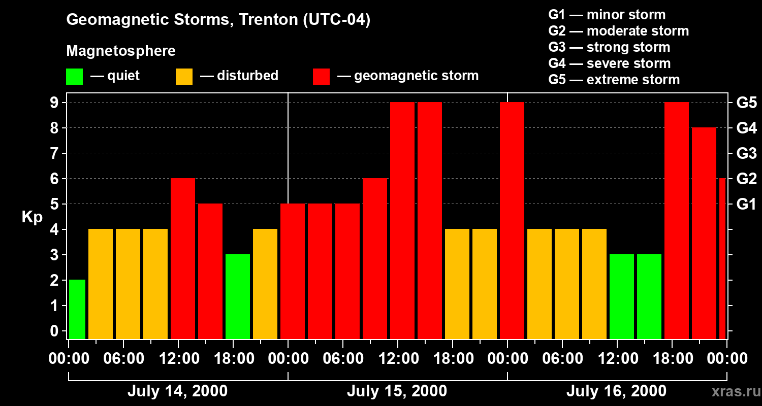 Changes in the geomagnetic index Kp