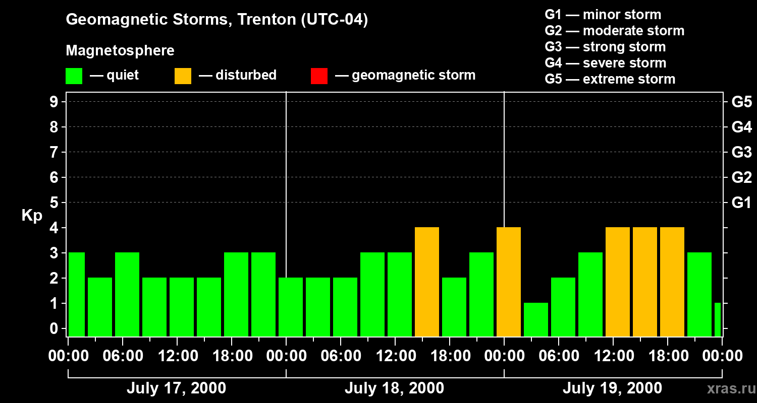 Changes in the geomagnetic index Kp