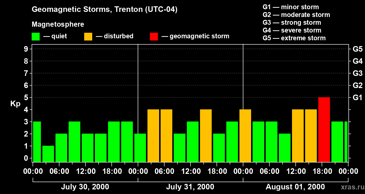 Changes in the geomagnetic index Kp