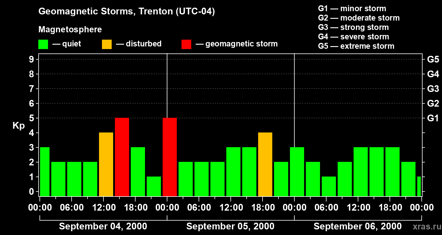 Changes in the geomagnetic index Kp