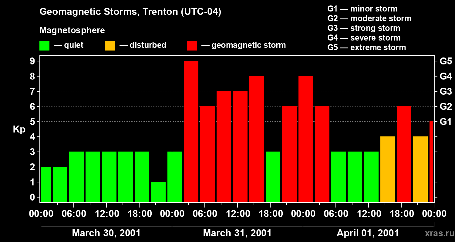 Changes in the geomagnetic index Kp