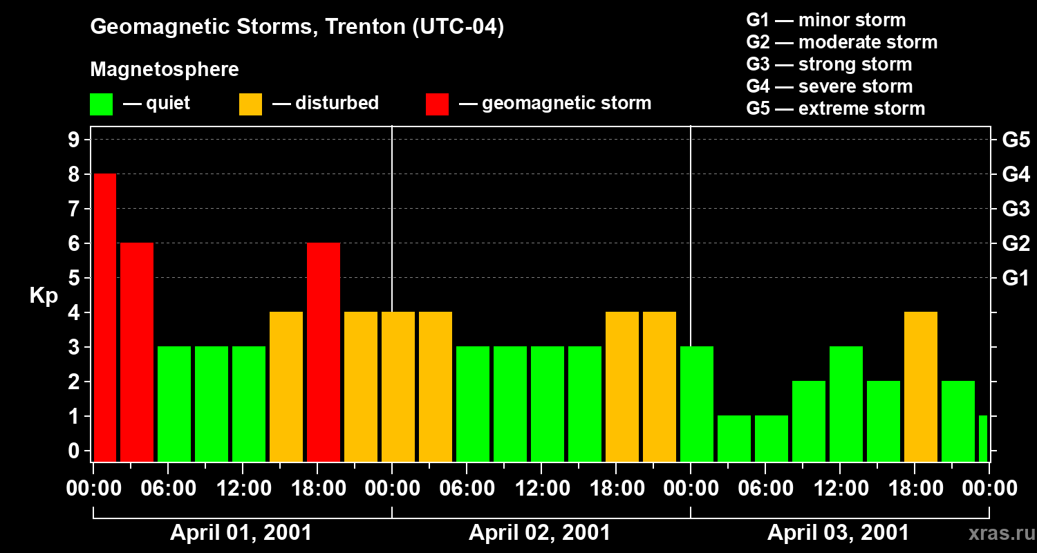 Changes in the geomagnetic index Kp