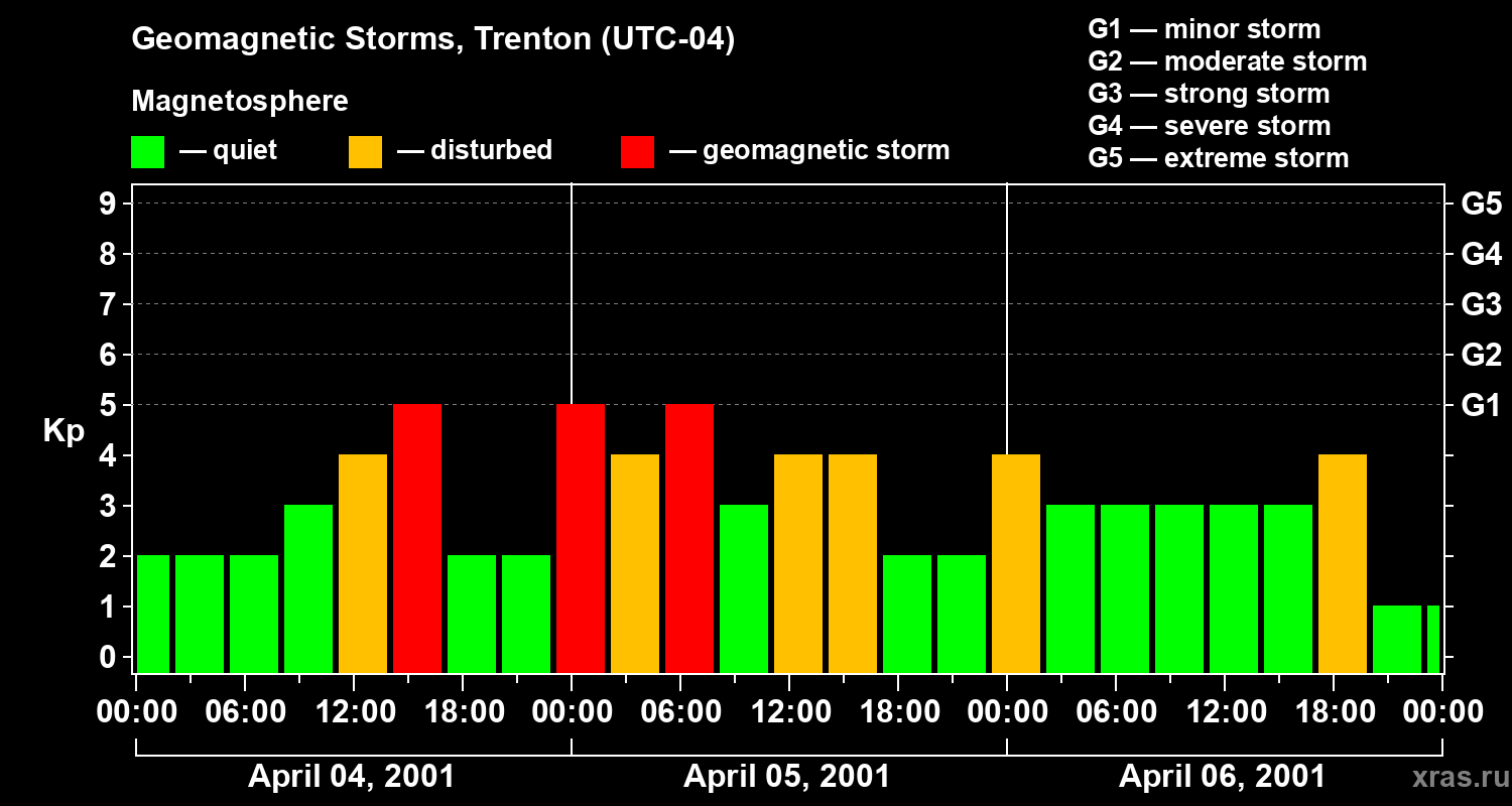 Changes in the geomagnetic index Kp