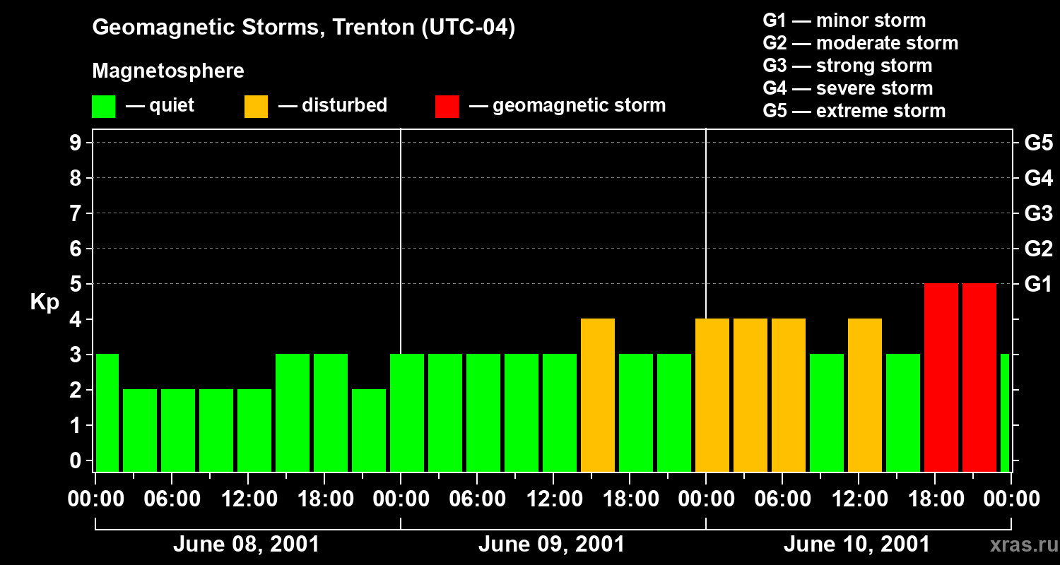 Changes in the geomagnetic index Kp