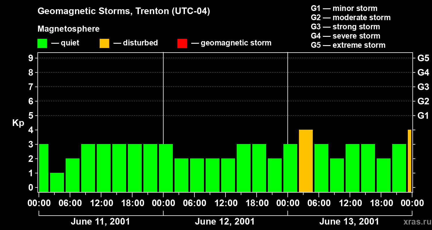 Changes in the geomagnetic index Kp