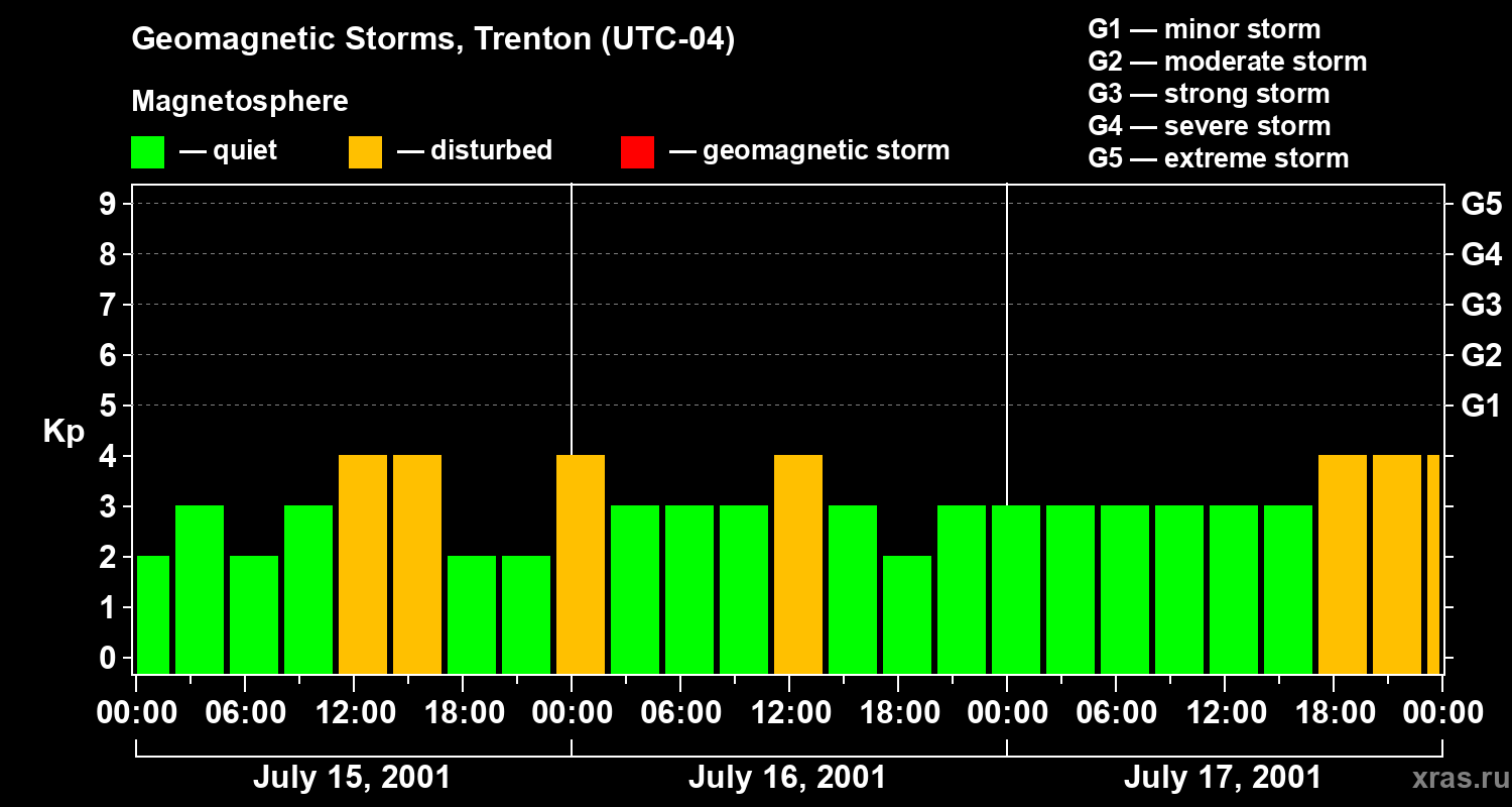 Changes in the geomagnetic index Kp