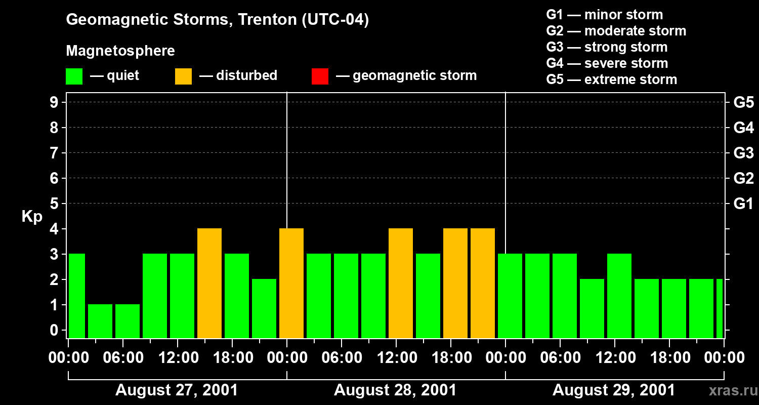 Changes in the geomagnetic index Kp