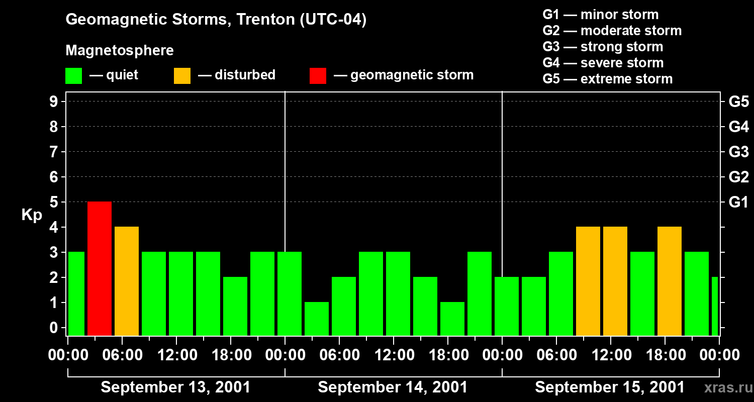 Changes in the geomagnetic index Kp