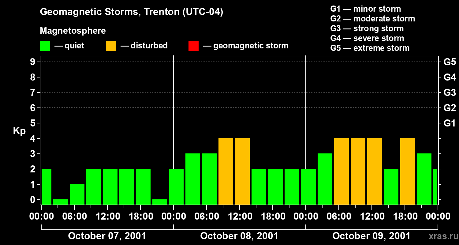 Changes in the geomagnetic index Kp