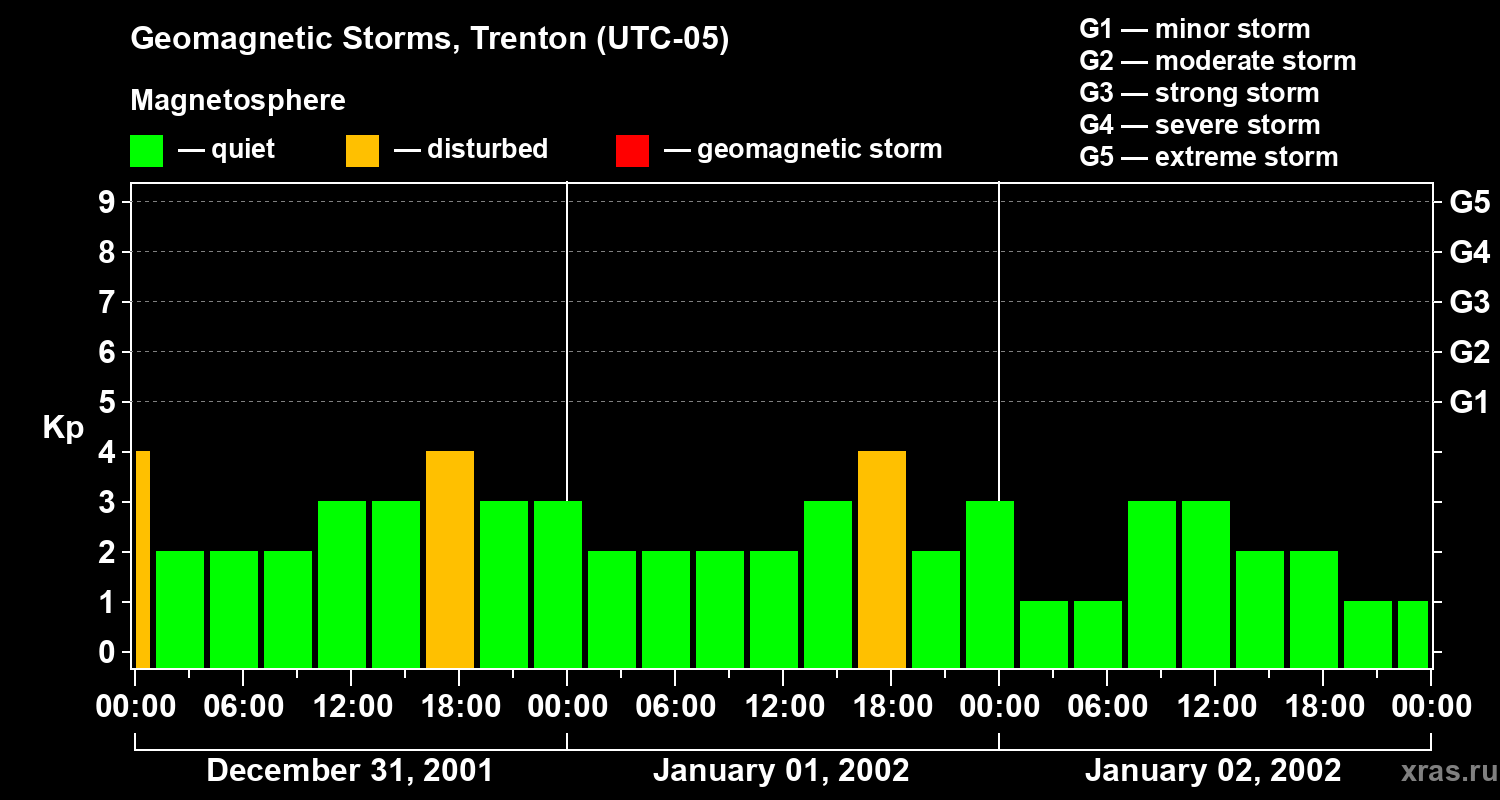 Changes in the geomagnetic index Kp
