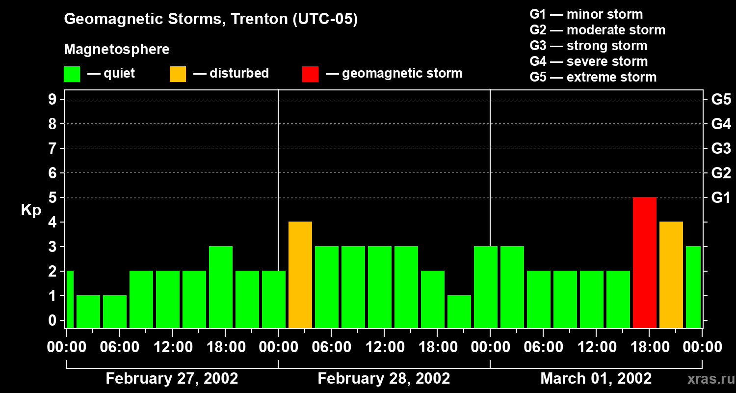 Changes in the geomagnetic index Kp