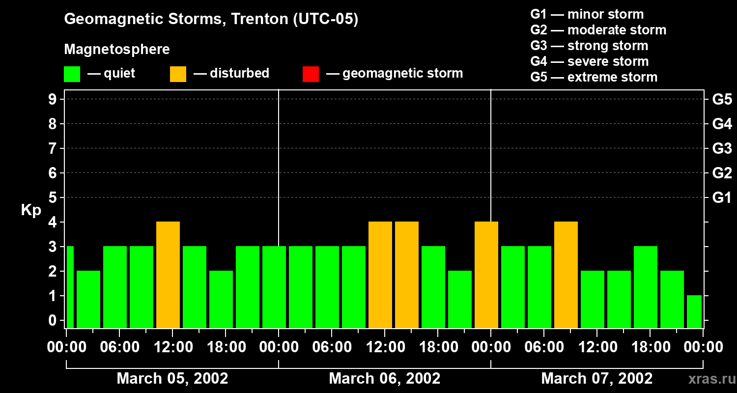 Changes in the geomagnetic index Kp