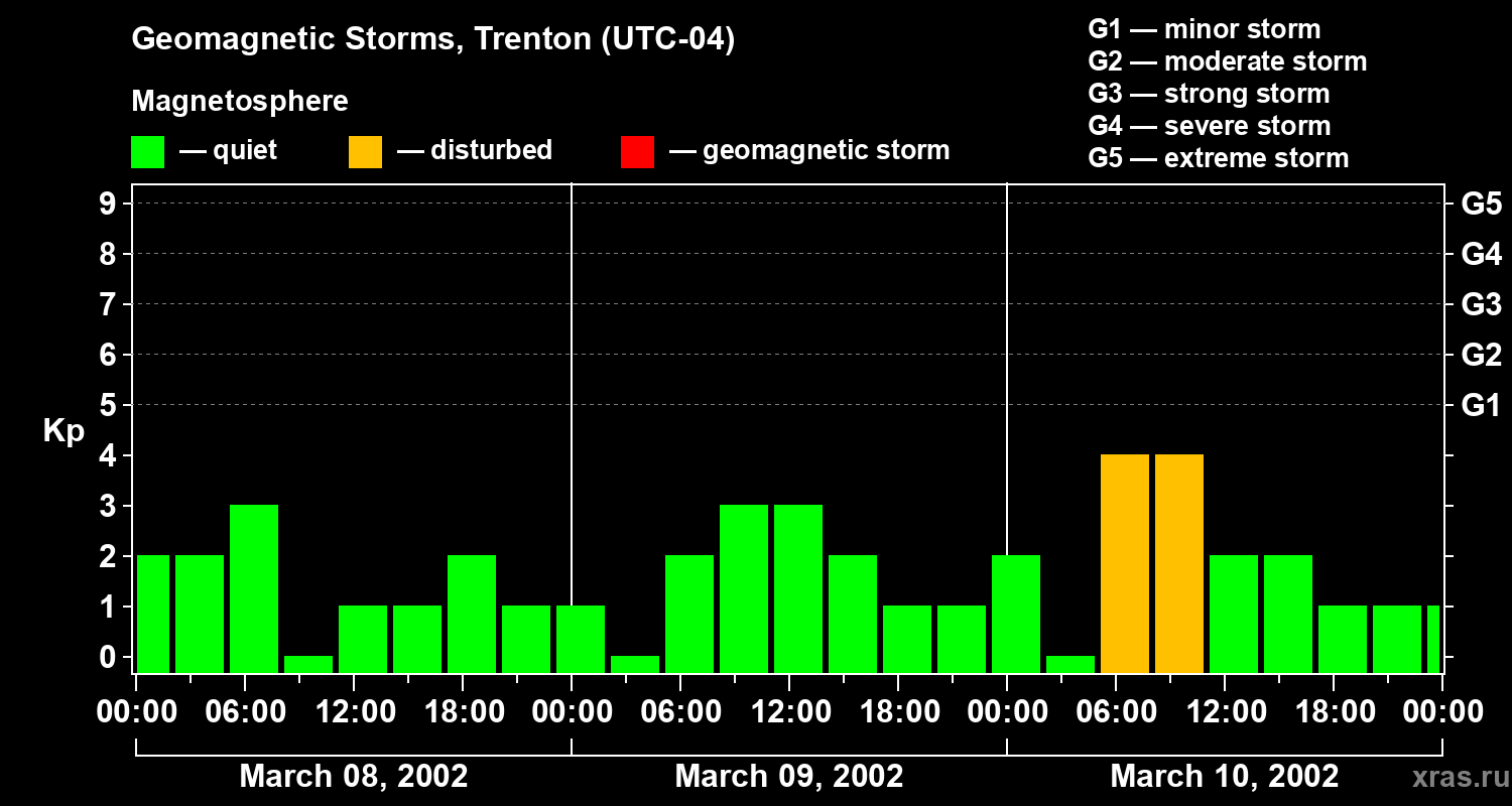 Changes in the geomagnetic index Kp