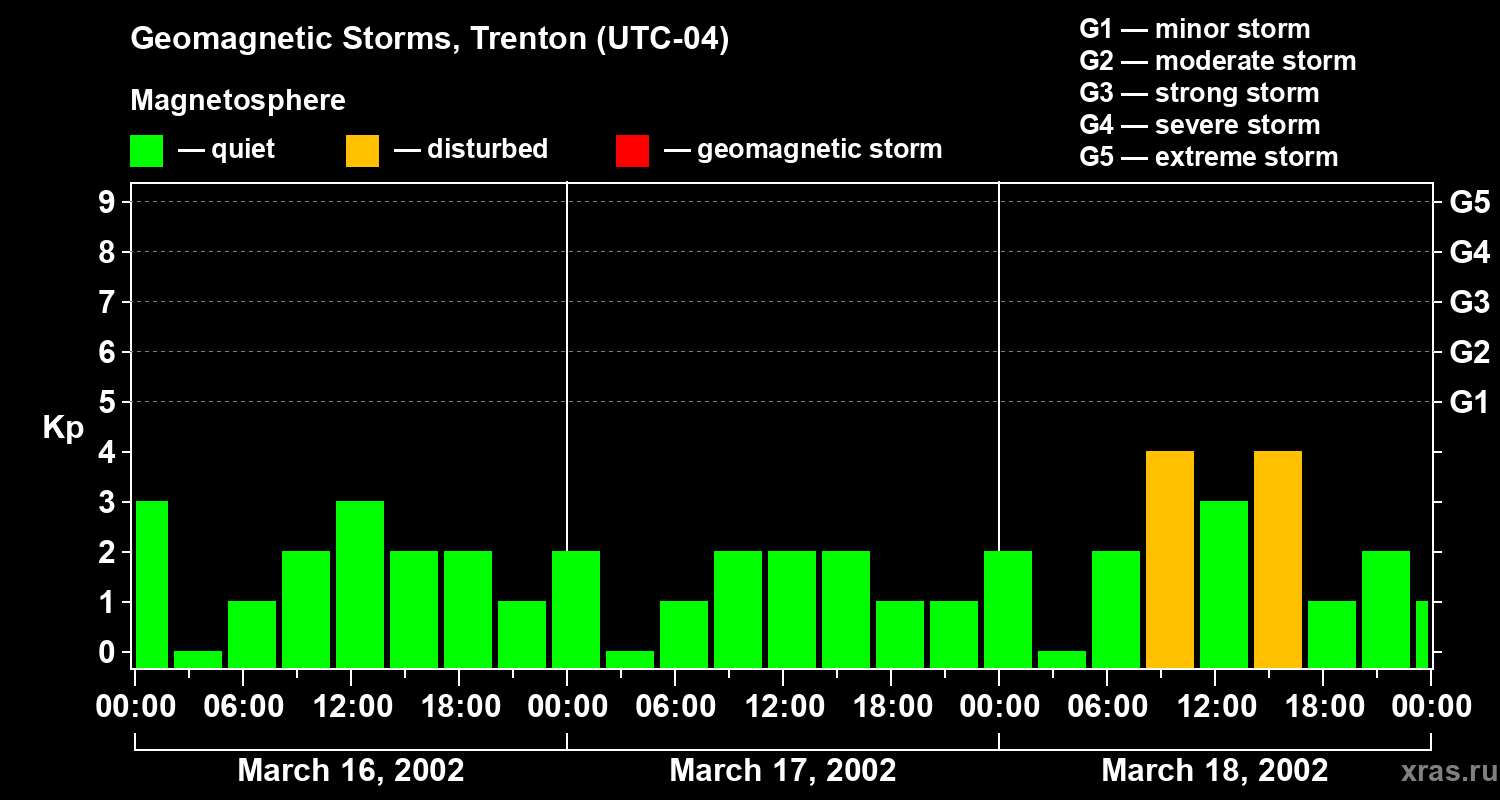 Changes in the geomagnetic index Kp