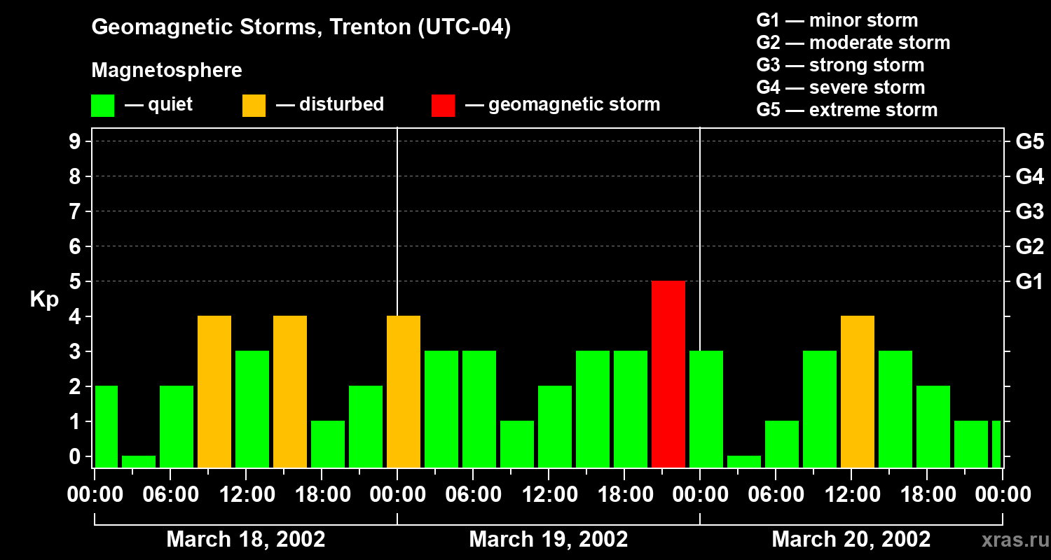Changes in the geomagnetic index Kp