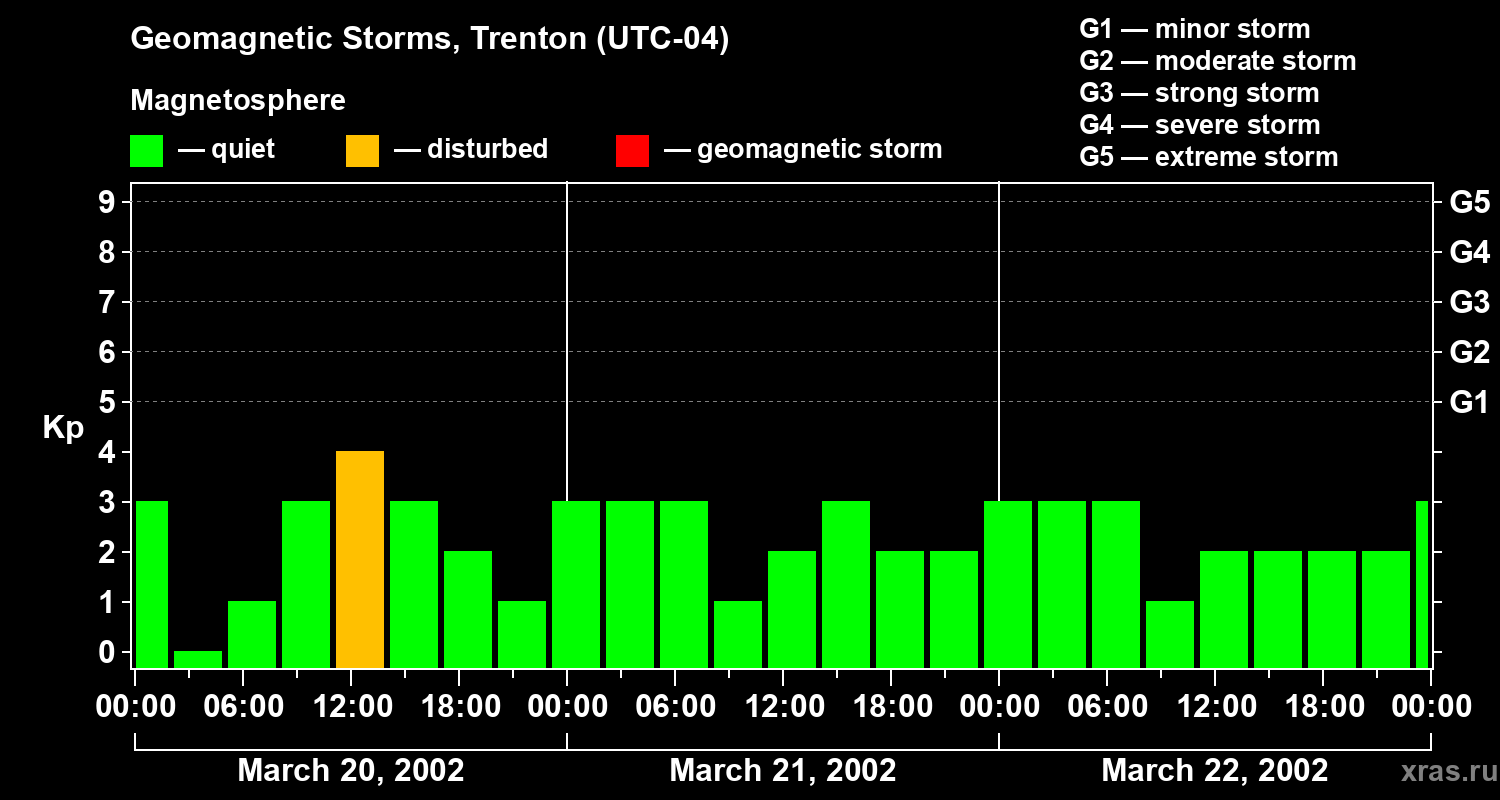 Changes in the geomagnetic index Kp