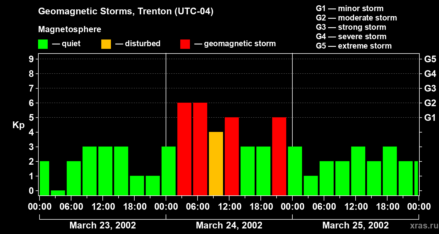 Changes in the geomagnetic index Kp