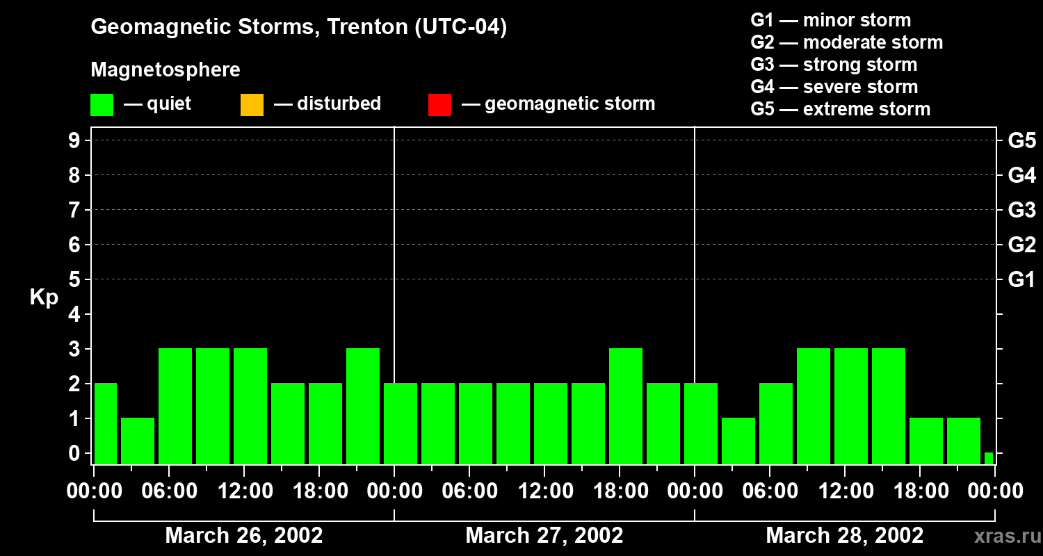 Changes in the geomagnetic index Kp