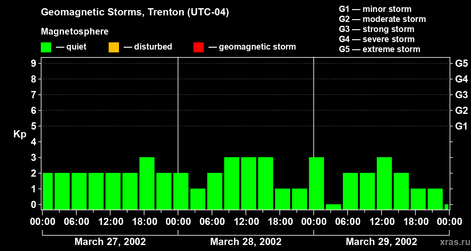 Changes in the geomagnetic index Kp