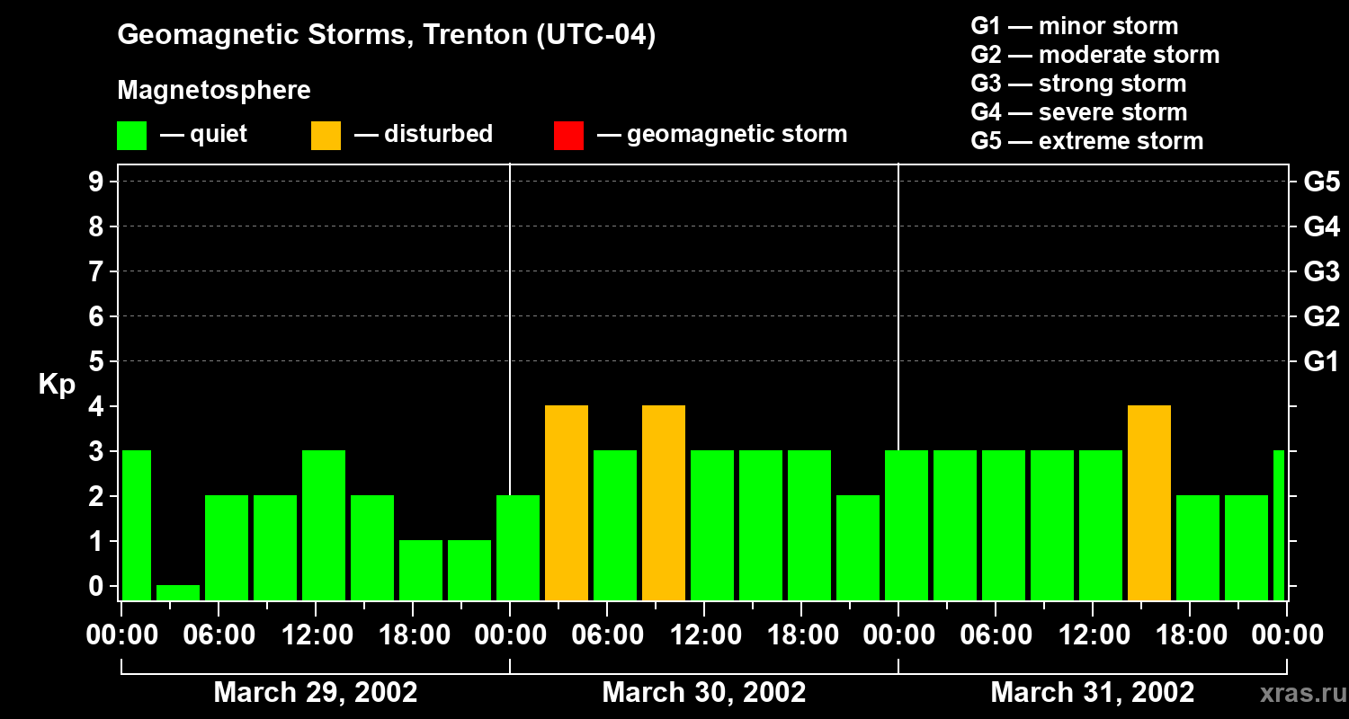 Changes in the geomagnetic index Kp