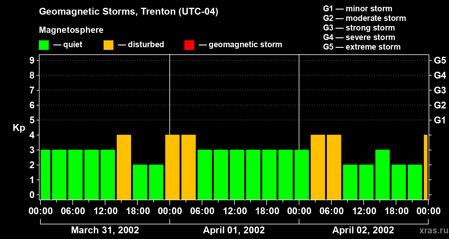 Changes in the geomagnetic index Kp